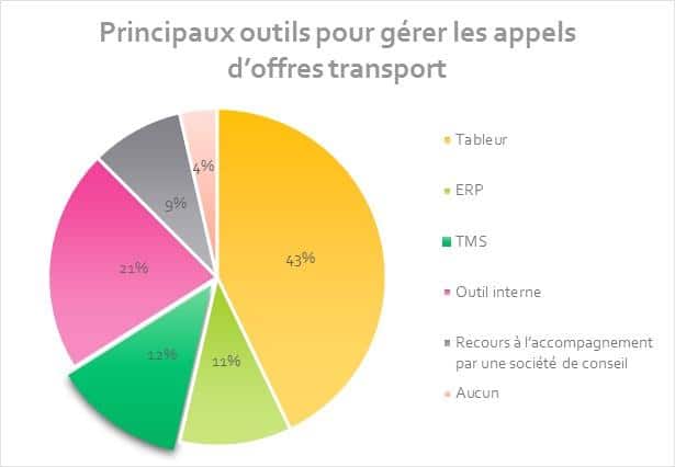 Avenir de la Supply Chain : outils pour gérer les appels d'offres transport dds logistics