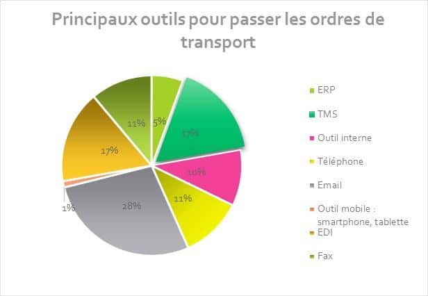 Avenir de la Supply Chain : outils pour passer les ordres de transport dds logistics