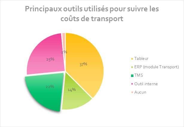 Avenir de la Supply Chain : outils pour suivre les coûts de transport dds logistics