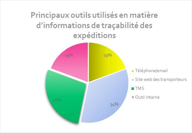 outils pour suivre la traçabilité dds logistics