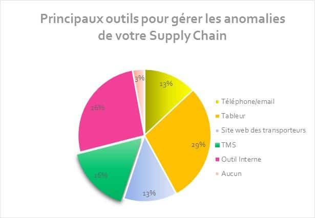 outils pour gérer les anomalies supply chain dds logistics