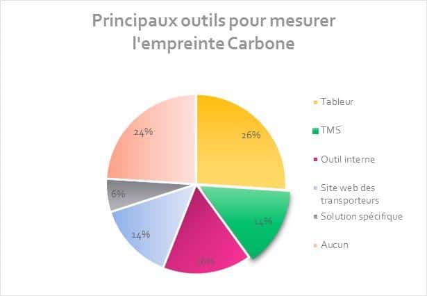 outils pour mesurer l'empreinte carbone dds logistics